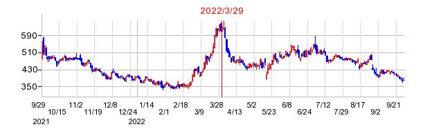 2022年3月29日 13:48前後のの株価チャート